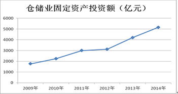 2014年中國倉儲業發展總體狀況與趨勢分析